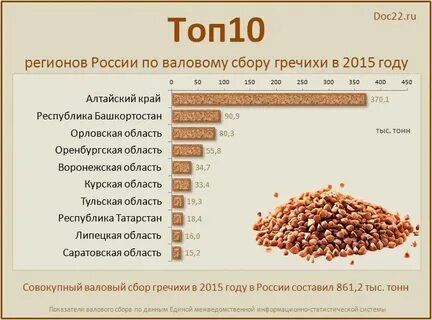 Районы выращивания гречихи