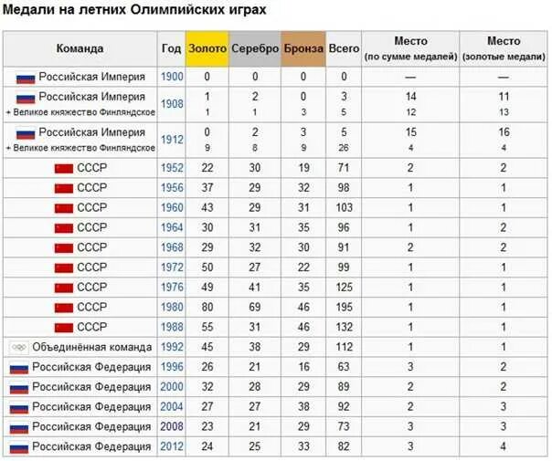 Какого числа игра россия. Турнирная таблица сборной СССР на Олимпиаде. Статистика России на Олимпийских играх. Статистика Олимпийских игр. Статистика Олимпийских игр по годам.