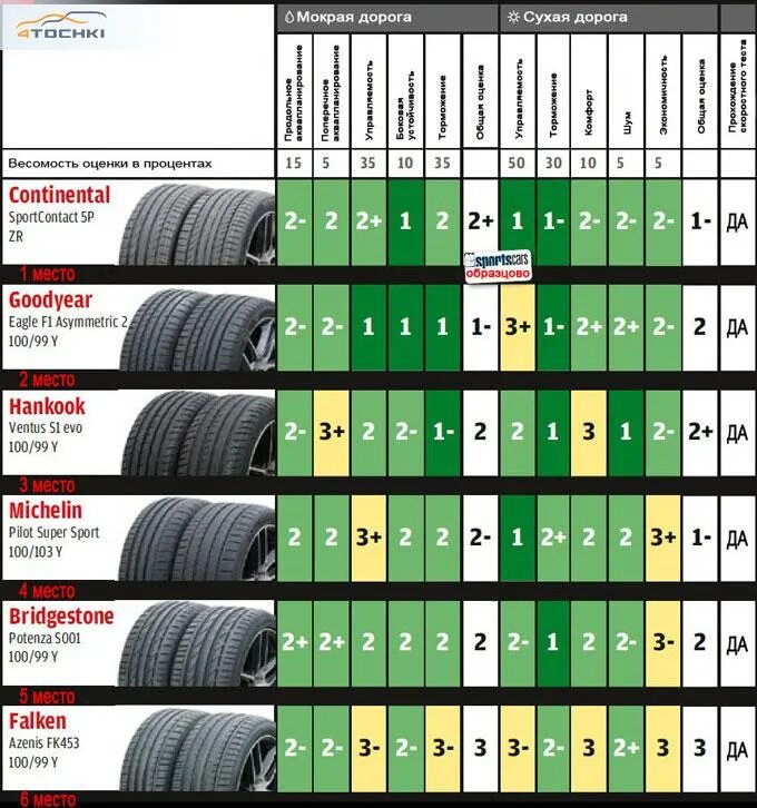 Сравнение шин r16. Самые тихие летние шины r17. Самые бесшумные летние шины r17. Летняя резина Yokohama r14 ротация шин. Таблица износа летних шин Goodyear.