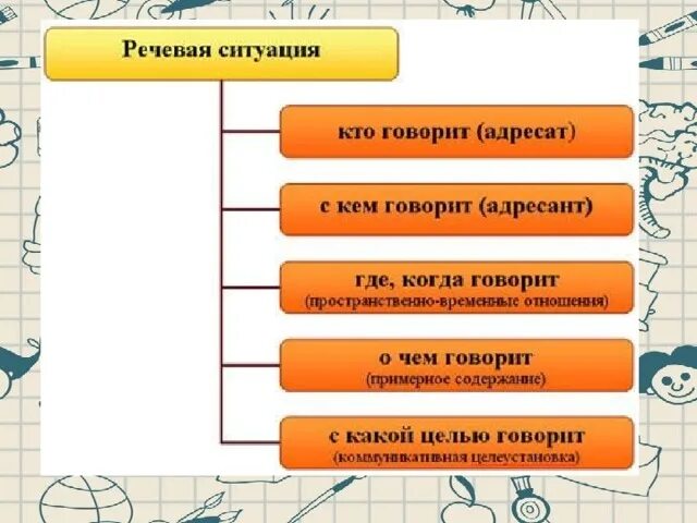 Какие элементы речевой. Речевая ситуация. речевая ситуация примеры. речевая ситуация схема. составляющие речевой ситуации.