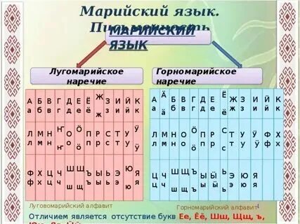 Язык марийцев. Марийский язык к какой группе. Марийский язык к какой группе. Марийский язык алфавит. Марийский язык к какой группе.