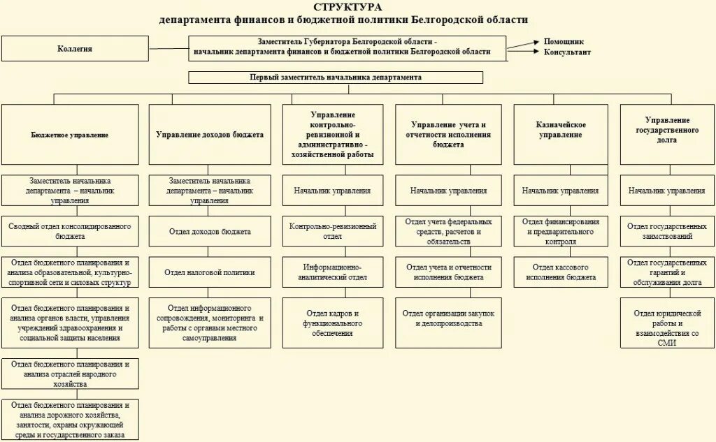 Министерство финансовой поддержки. Организационная структура Министерства финансов РФС схема. Министерство финансов России структура схема. Структура департамента финансов Москвы. Схема Министерства финансов Москва.