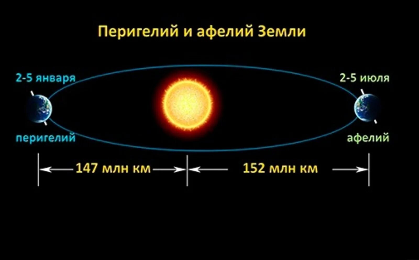 Зимой земля ближе к солнцу. Орбита планеты точки Афелия и перигелия. Что такое афелий и перигелий в астрономии. Орбита движения земли вокруг солнца. Эллиптическая Орбита земли вокруг солнца.