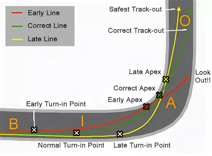 Trail braking. Апекс поворота. Apex поворот. Trail braking авто. Correct track