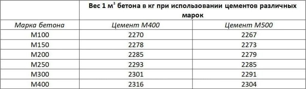 Сколько щебня в 1 м3 бетона. Сколько цемента в одном кубе бетона м250. сколько надо цемента на один куб бетона. сколько нужно цемента на 1 куб бетона. цемент на куб бетона м200.