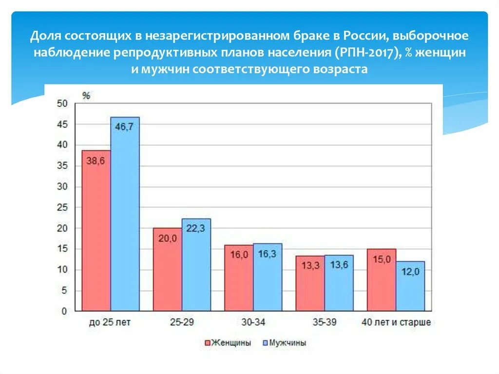 Статистика незарегистрированных браков в России. Незарегистрированный брак в РФ статистика. Гражданский брак статистика. Статистика гражданских браков в России.