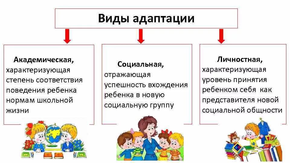 Дошкольные возраста какие бывают. Виды адаптации. Этапы адаптации ребенка к школе. Виды школьной адаптации. Виды и уровни адаптации ребёнка к школе.