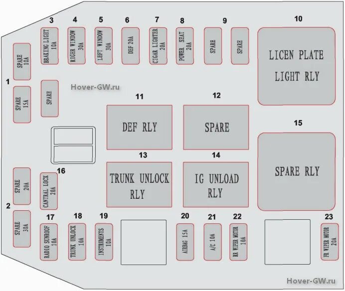 Управление ховером. Предохранитель стеклоподъемника Ховер н5. Блок реле Ховер н3. Схема предохранителей Ховер н3 2013 года выпуска. Блок предохранителей Hover h5 дизель.