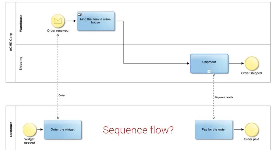 Sequence source