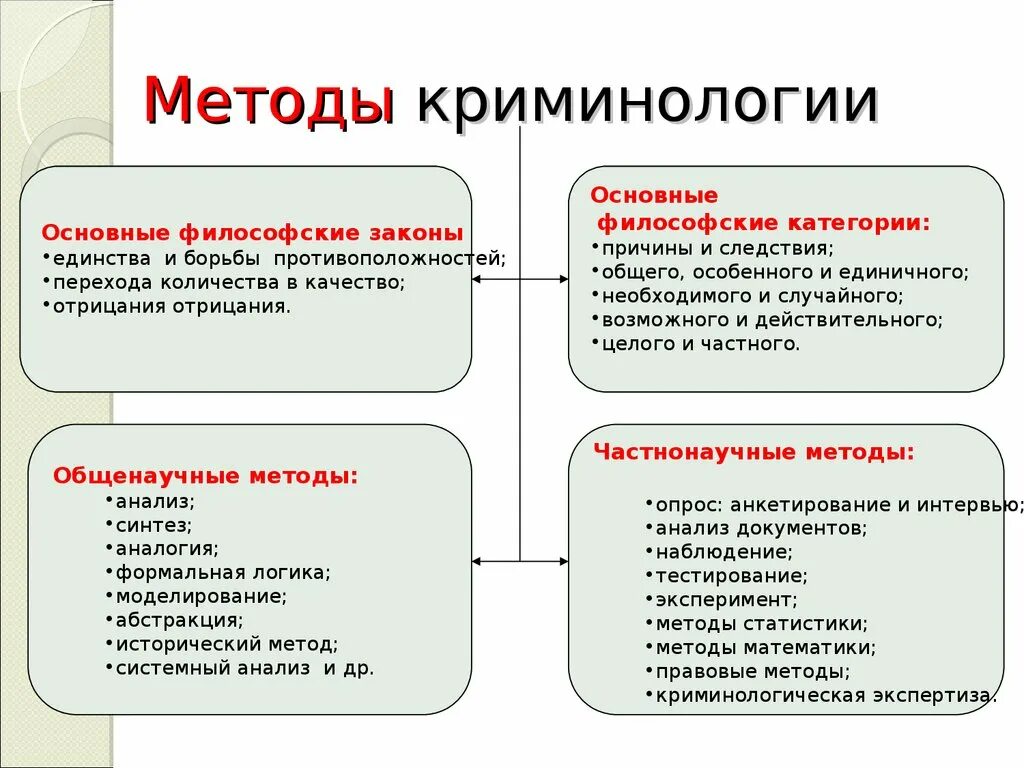 Научный метод функции. Методы науки криминологии. Методология науки криминологии. Частно-научные методы криминологии. Научные методы криминологии.