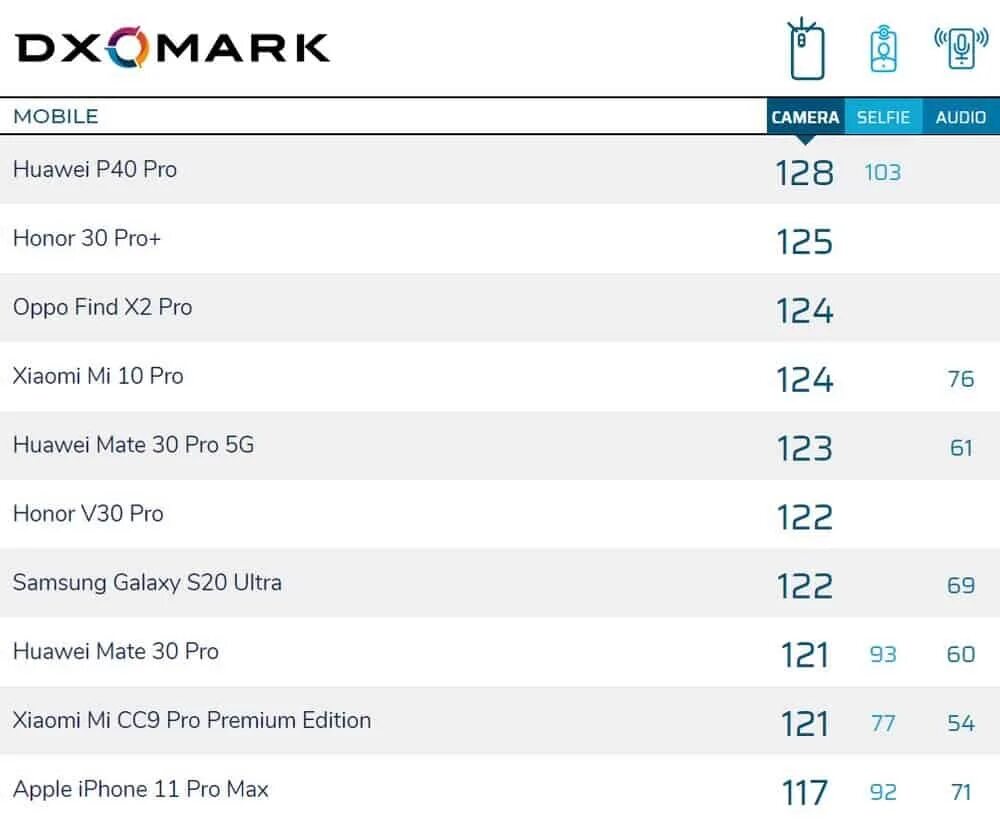 DXOMARK s20 Fe. DXOMARK рейтинг. Honor 50 рейтинг DXOMARK. Рейтинг DXOMARK (селфи-камера).