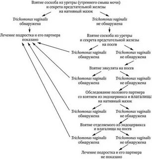 Трихомоноз лечение