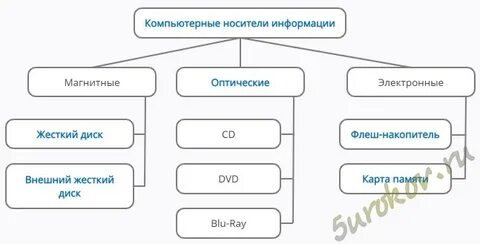 Внесите недостающие надписи в схему информационные потоки