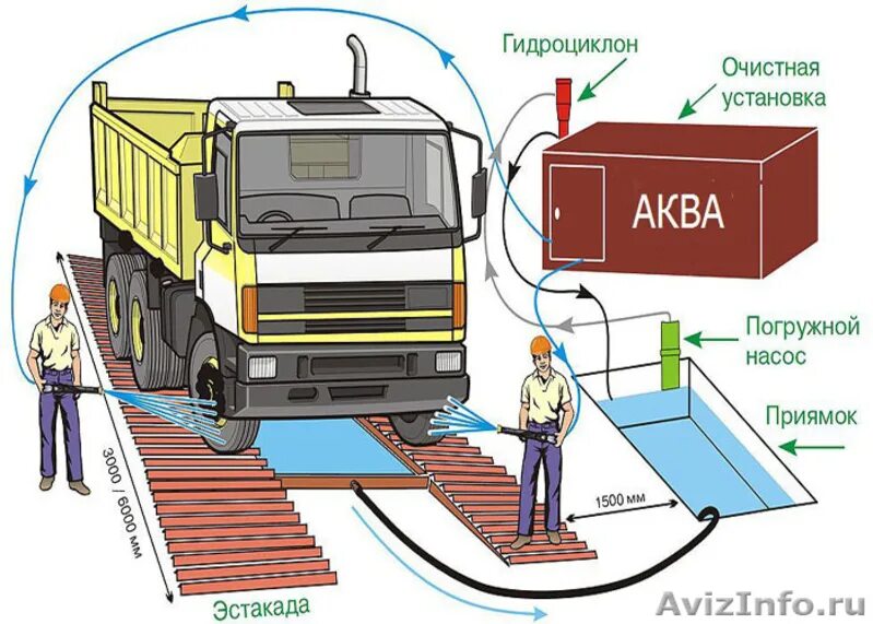 Мойка колес требования
