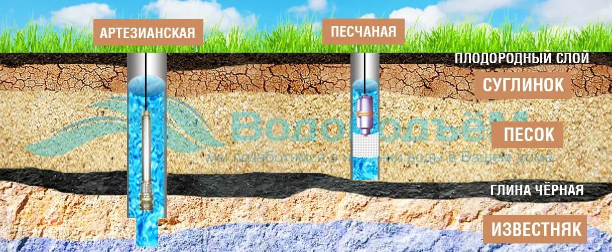 Какая глубина скважины для питьевой. Бурение на известняк. Скважина на воду. Глубина скважины для воды. Обустройство артезианской скважины.