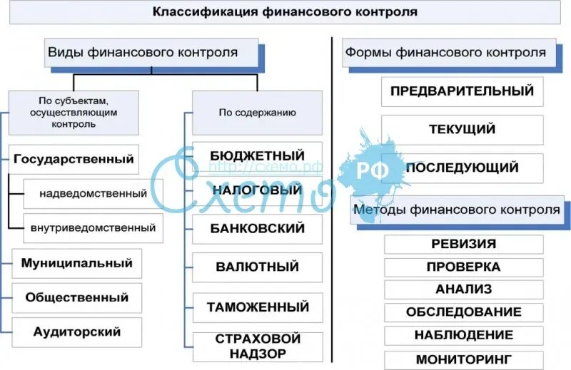 Хозяйствующие субъекты финансового контроля. Классификация финансового контроля. Виды финансового контроля таблица. Классификация финансового контроля схема. Основания классификации финансового контроля..