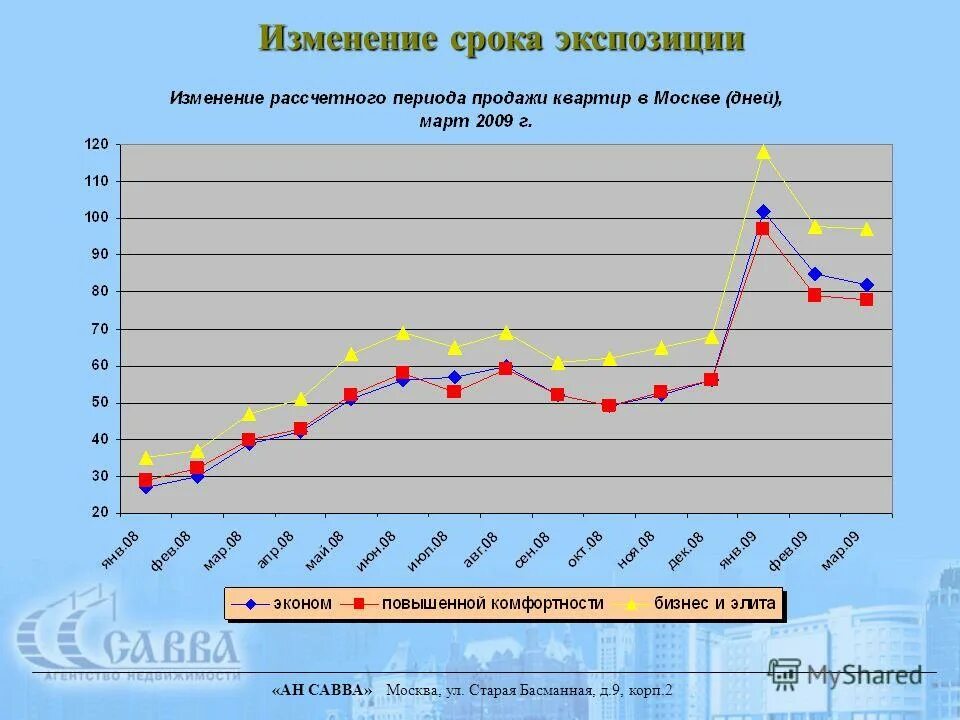 Средний срок экспозиции это. Динамика продаж недвижимости. Средний срок экспозиции автомобиля. Средние сроки экспозиции. Средний срок экспозиции коммерческой недвижимости.