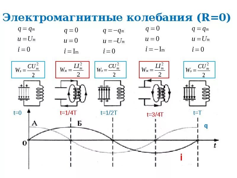 Какие превращения энергии в колебательном контуре. Свободные колебания в колебательном контуре 11 класс. Превращение энергии при электромагнитных колебаниях 11 класс. Преобразование энергии при электромагнитных колебаниях. Электромагнитные колебания схема.