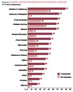 Рейтинг колбас