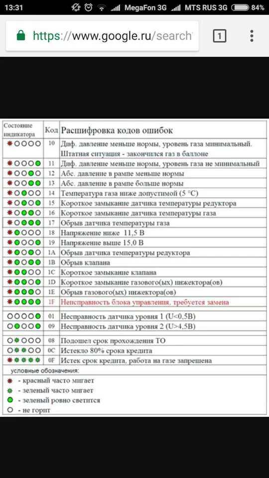 Таблица ошибок газового оборудования 4 поколения brc. Коды ошибок газового оборудования 4 поколения. Индикация газового оборудования brc. Ошибки газа. Коды ошибок дайкин кондиционеров.