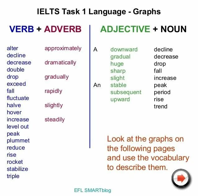 IELTS writing task 1 Vocabulary. Vocabulary for task 1 IELTS. Writing task 1 Vocabulary. IELTS Vocabulary for writing. Adjectives and adverbs 2
