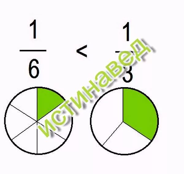 1. Сравните числа. Сравни числа 1 6 1 3. 1-2. Сравни числа 1 6 1 3.