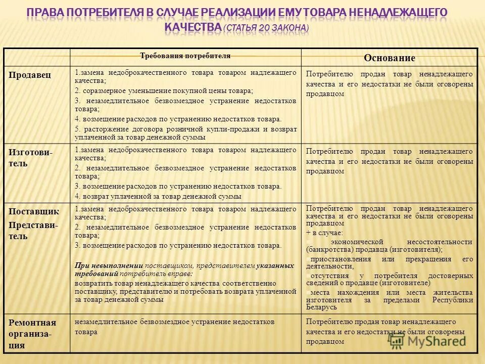 Нарушение сроков реализации