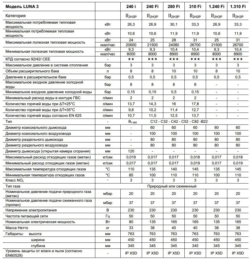 Таблица параметров котла бакси Луна 3. Таблица кодов ошибок газового котла Baxi Luna 3. Потребляемая электрическая мощность газового котла бакси Луна 3. Газовый котёл Baxi таблица ошибок. Минимальное давление горячей воды