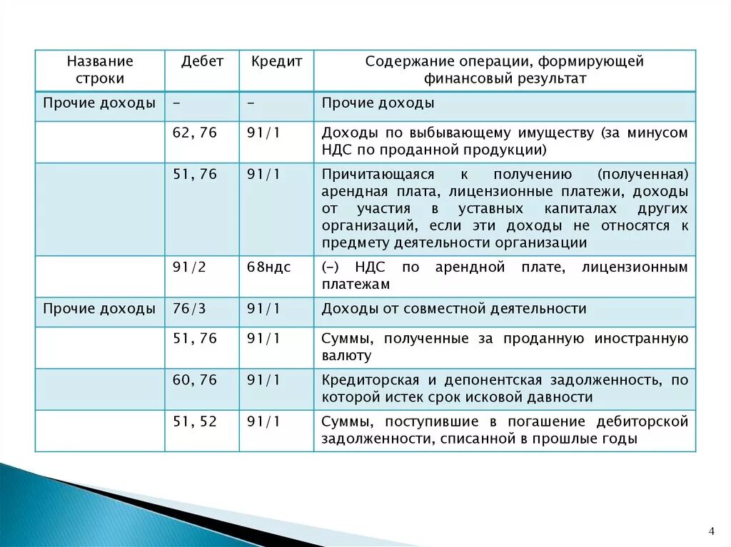 Долевого участия в других организациях. Начислены доходы от участия в уставном капитале проводка. Доходы от участия в других организациях проводка. Доход от долевого участия в деятельности проводка. Начислены доходы от участия в других организациях.