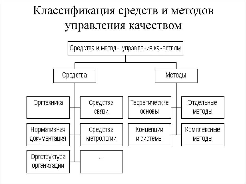 Классификация средств и методов управления качеством. Классификация методов управления качеством таблица. Методы управления качеством схема. Основные средства управления качеством.