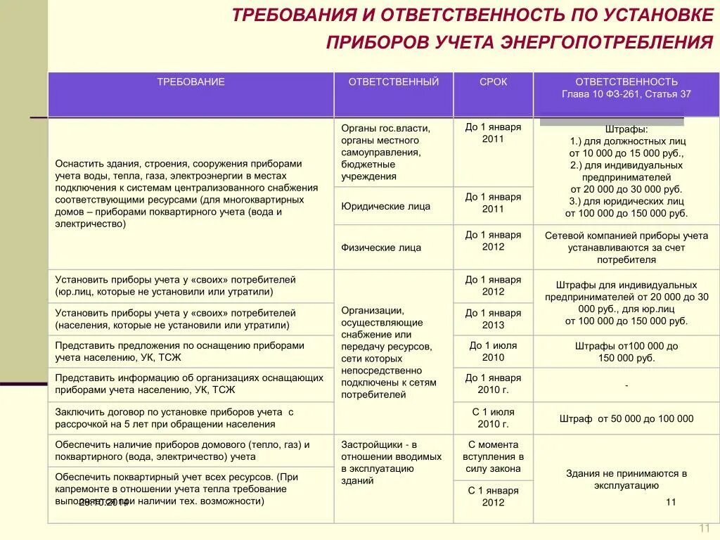 Учет потребителей в организации. Требования к приборам учета. Оснащение приборами учета потребителей. Учет тепловой энергии потребителе тепла. Оснащенность приборами учета бытовых потребителей газа по России.