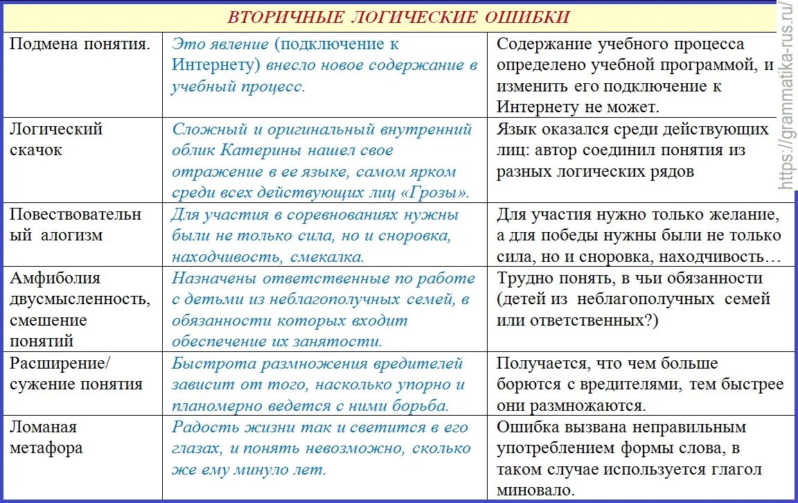 Речевые и логические ошибки. Речевые ошибки примеры. Грамматические и логические ошибки. Типы и виды речевых ошибок. Характер речевой ошибки