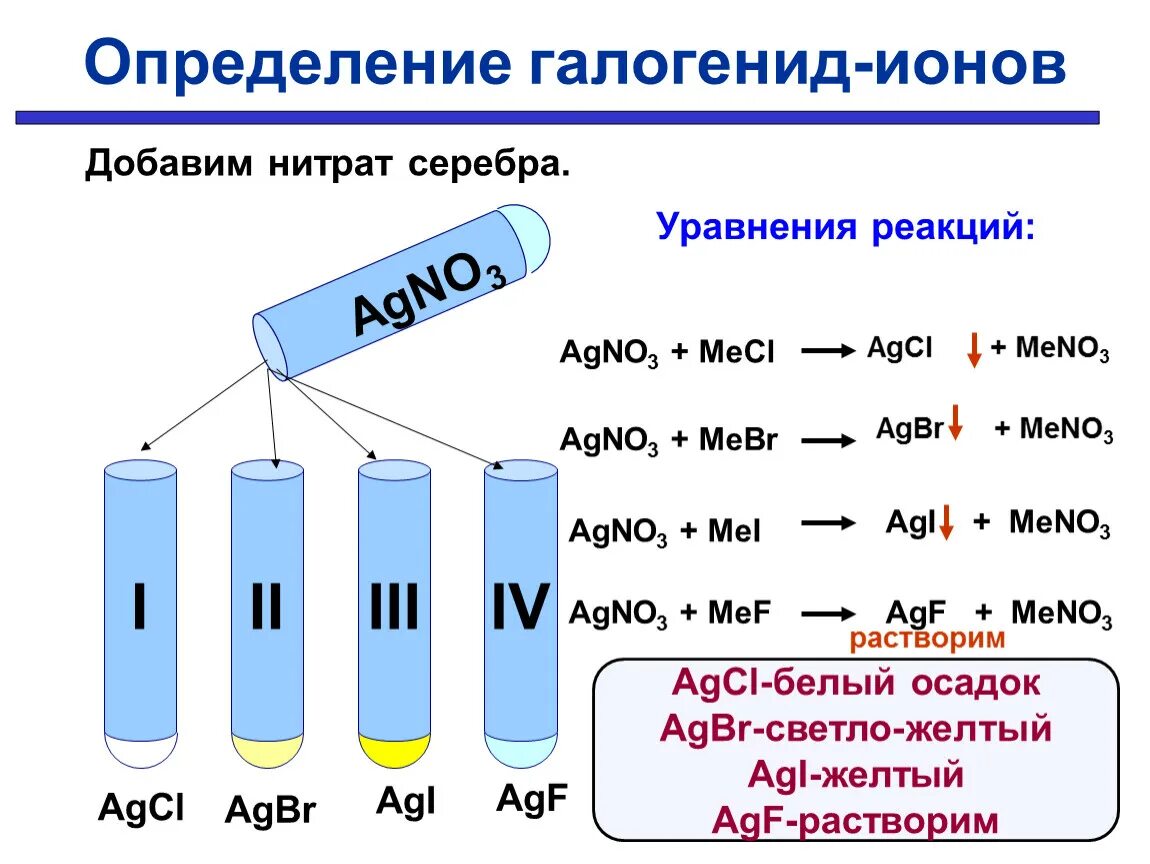 Нитрат брома 3. Распознавание галогенид ионов. Качественные реакции на галогениды. Качественные реакции на ионы галогенов.