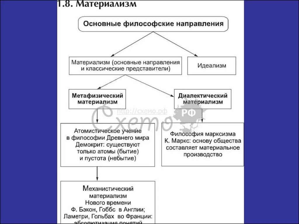 Материализм считает что. Основные формы материализма. Направления философии. Главные направления философии. Философские направления материализм.