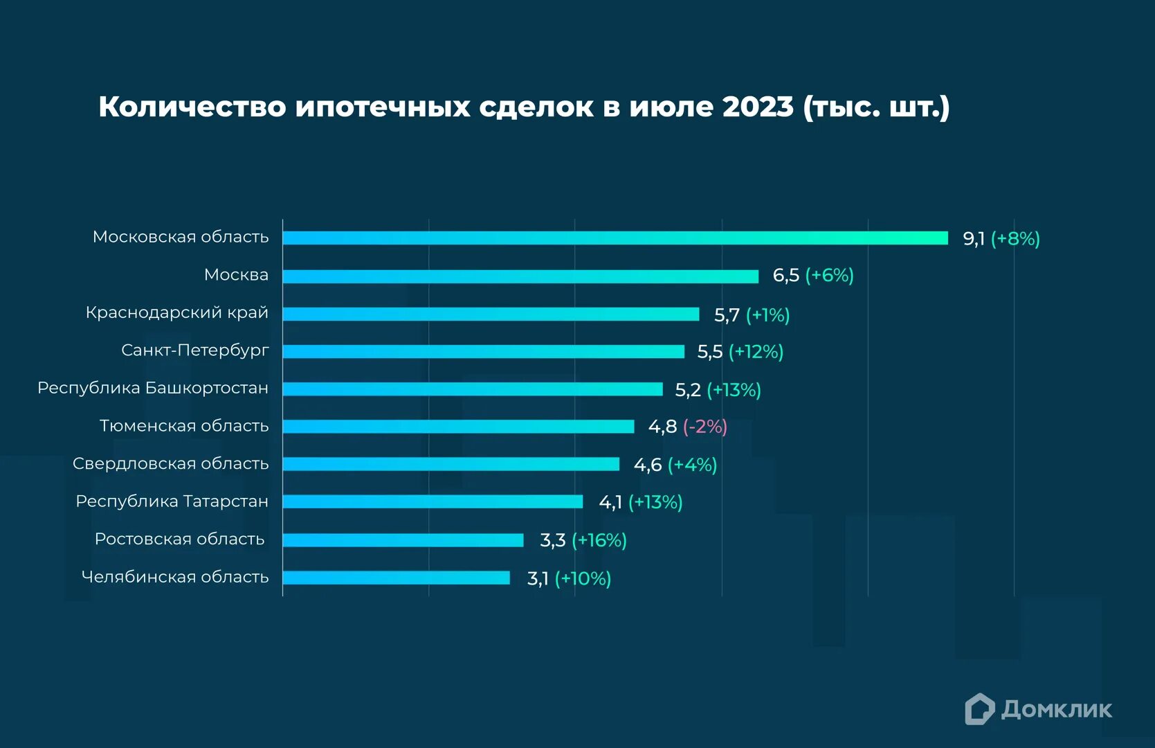 Процент ипотеки 2025 году. Ипотека проценты. ставка по ипотеке график 2025. ипотеки в 2025 процент. количество ипотечных кредитов в россии 2025.