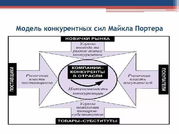 Конкурентные силы портера пример. Модель 5 сил майкла портера. модель майкла портера 5 сил конкуренции. модель м портера 5 сил конкуренции. модель анализа пяти конкурентных сил майкла портера.