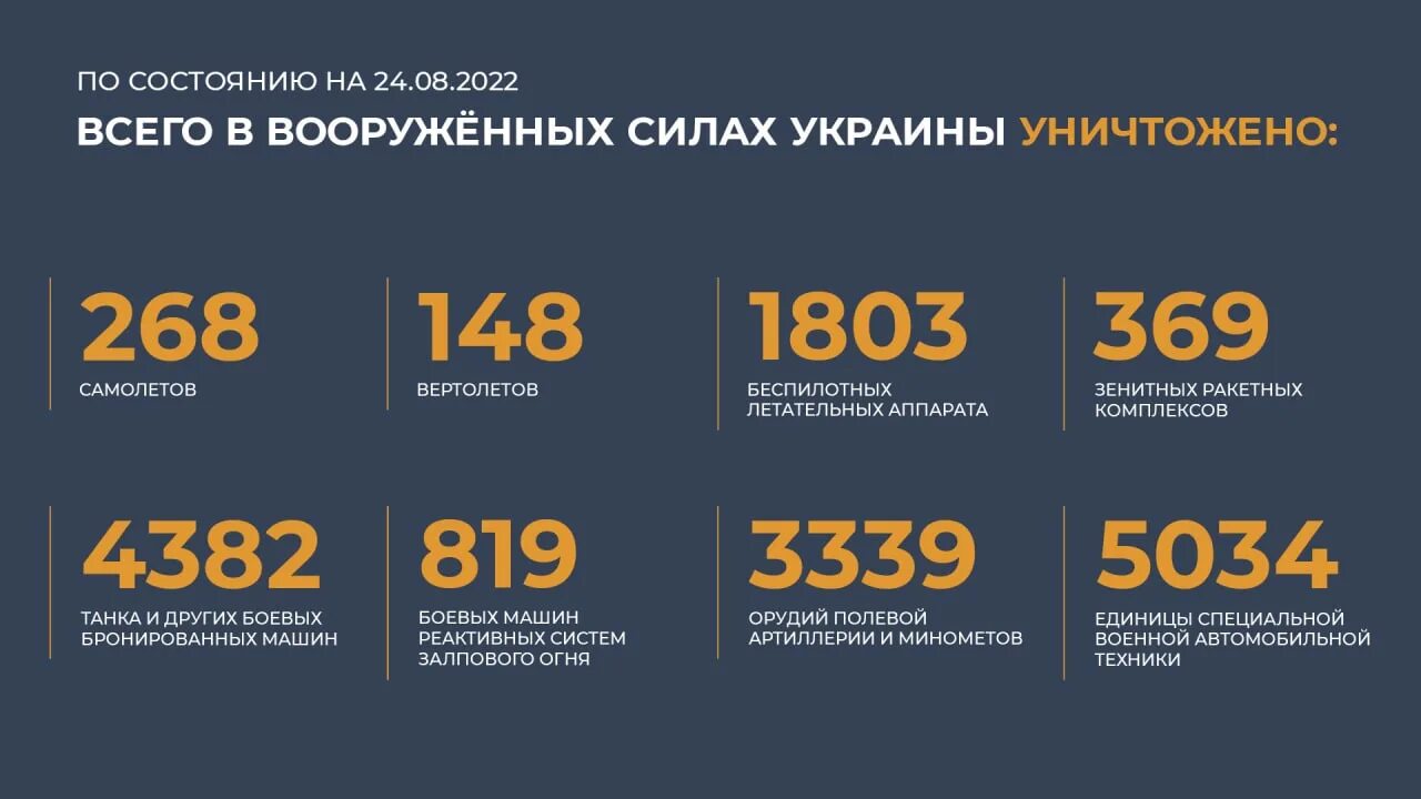 24 25 августа. Потеррий украйнв на сегодня. Спотери Росси и Украины. Потери техники ВСУ на Украине. Потери России.