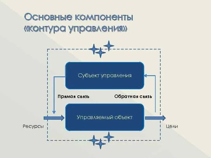 Субъект управления. Управленческий контур. Этапы контура управления. Субъект управления прямая связь.