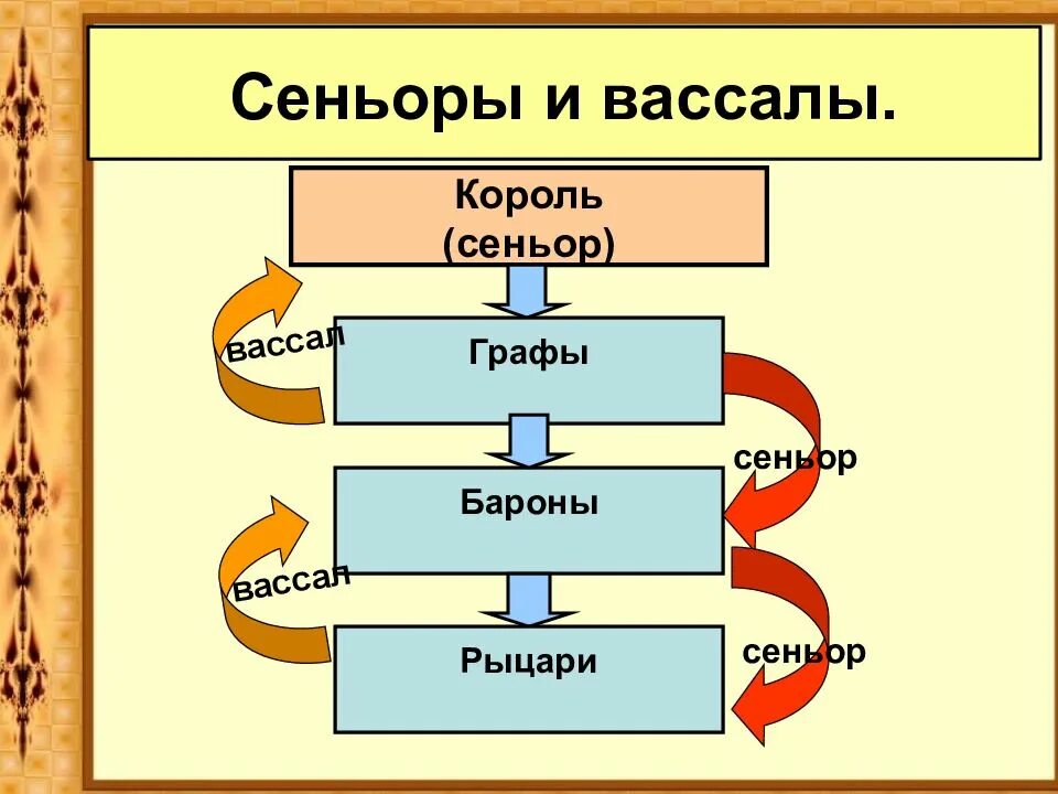 Сеньоры и вассалы. Сюзерен, Сеньор, вассал. Вассалы короля. Кто такой вассал.