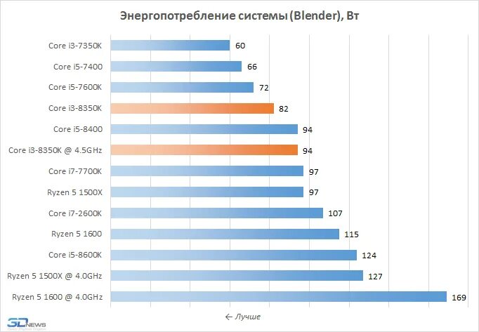 Разница процессоров i7. Core i3 vs Core i5 сравнение. Сравнение всех i3 и i5. Чем отличается i3 от i5. I3-2100 vs g6900.