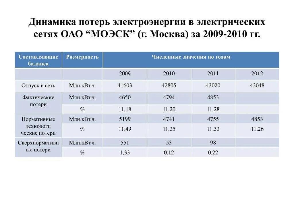 Технические потери в электросетях. Коэффициент потери электроэнергии в электрических сетях. Оплачивать потери электроэнергии. Технический расчет потерь электроэнергии. Норматив потерь электроэнергии в электрических сетях.