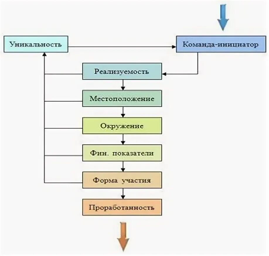 Оценка эффективности девелоперских проектов Показатели эффективности девелоперского проекта 80 фото