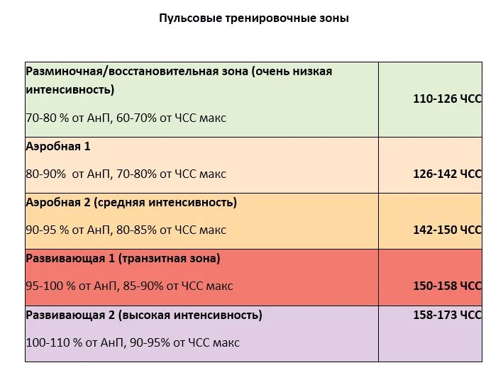 Тест ударов в минуту. Пульсовые зоны Polar. Тренировочные пульсовые зоны. Зоны пульса для тренировок. Зоны пульса при тренировках.