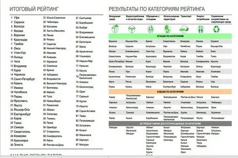 Какой город самый экологически чистый