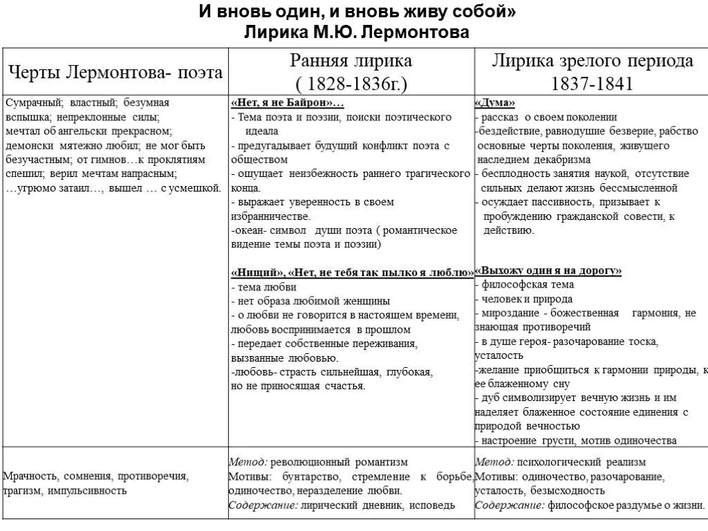 Определите мотивы темы лирики м ю лермонтова. Периоды творчества Лермонтова таблица. Этапы творчества м ю Лермонтова. Периоды жизни Лермонтова и произведения таблица. Этапы творческого пути Лермонтова таблица.