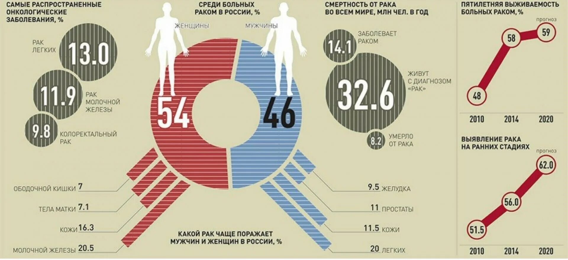 Насколько распространен. Статистика онкологии в России 2020. Статистика онкологических заболеваний в мире. Статистика онкологических заболеваний в мире по годам. Статистика раковых заболеваний в мире.