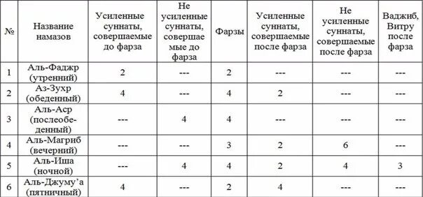 Сунна намазы перед фард намазами. Таблица ракаатов намаза. Намазы и количество ракятов. Сколько ракатов в намазе. Сколько ракаатов в намазах.