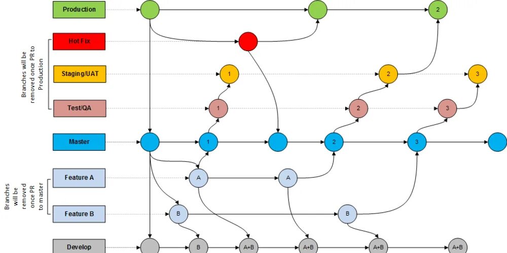 Gitlab flow. Git схема. git ветки. git flow. ветвление git flow.