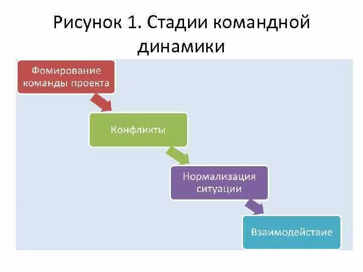 Последовательность развития конфликта. Последовательность стадий развития конфликтной ситуации. Этапы формирования команды формирование столкновение интересов. Нормализация конфликта.