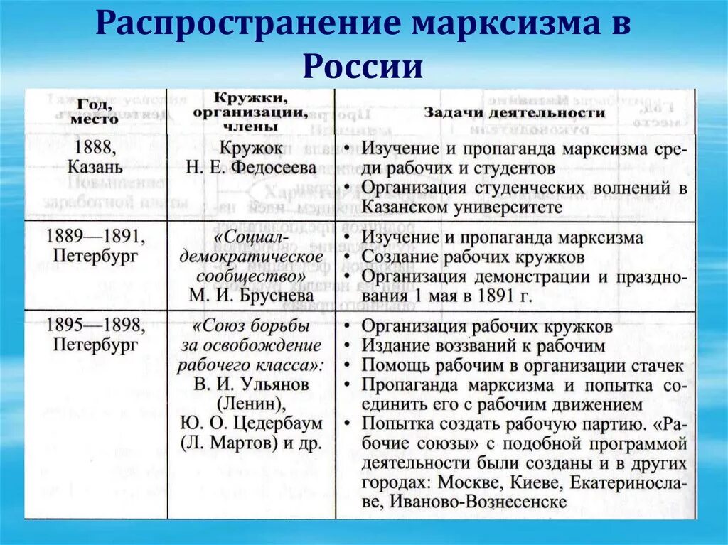 Течения общественной мысли в россии. Марксистские организации в России 1880-1890. Распространение марксизма в России. Первые марксистские организации в России. Распространение марксизма в России в 1880–1890-х гг..